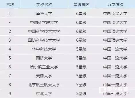 理工类师范类各类好大学排行榜，学霸们再不冲就来不及了
