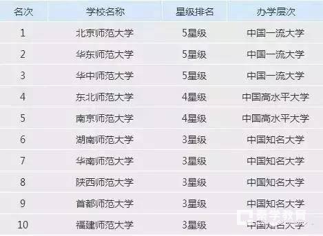 理工类师范类各类好大学排行榜，学霸们再不冲就来不及了