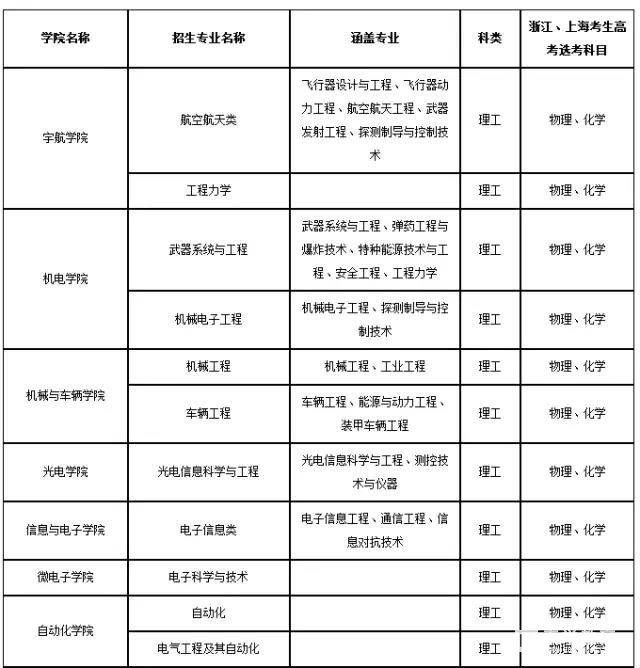 北京理工大学特殊招生条件|类别|专业|流程|录取优惠