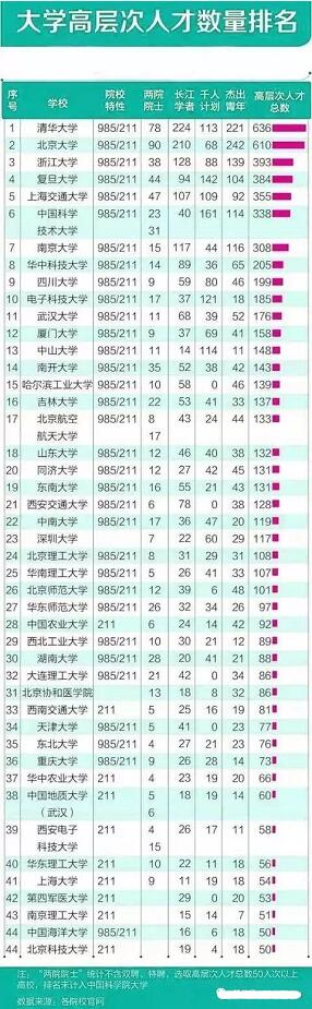 中国顶尖人才最多的大学有哪些?大学高层次人才数量排名