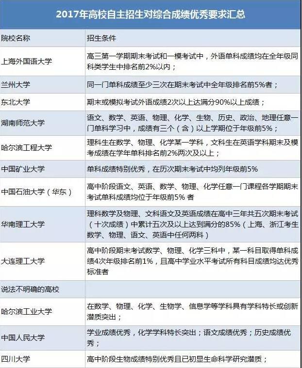 高三没有获过任何奖项可以参加自主招生吗？综合成绩优秀也能过初审