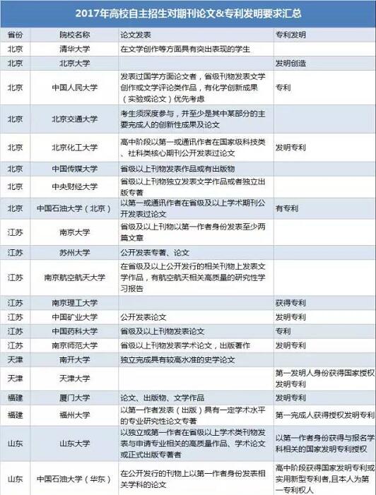 高三没有获过任何奖项可以参加自主招生吗？综合成绩优秀也能过初审