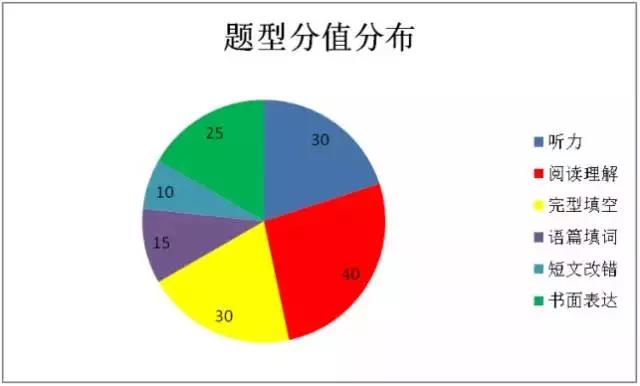 剖析2017年高考英语真题，2018年高考英语有哪些建议？