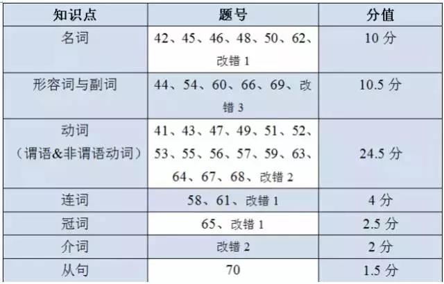 剖析2017年高考英语真题，2018年高考英语有哪些建议？