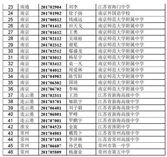 江苏省2017高中生物联赛获一等奖46人，他们是谁来自哪所高中