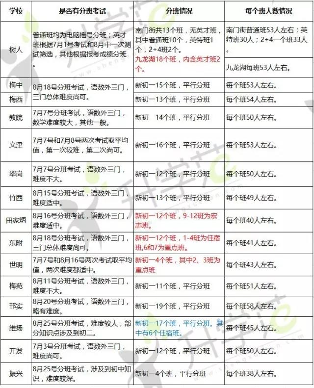 扬州2017各校新初一分班情况一览，公办初中几乎平行分班