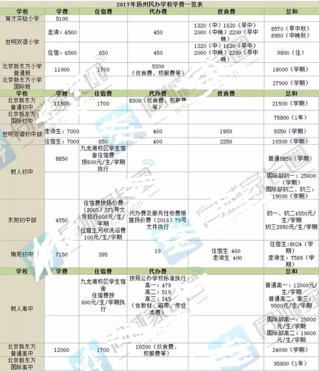 2017年扬州民办和公办学校学费对比，拼民办还是进公办