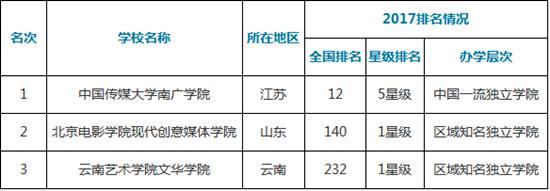 2017中国艺术类院校排行榜!北电,中央美术,中