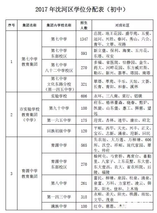 沈河区学位分配表送给你!