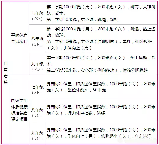 上海中考体育都考哪些项目?分值都是怎么算的