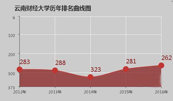 云南财经大学是几本院校吗？是一本还是二本？云南财经大学排名是多少？