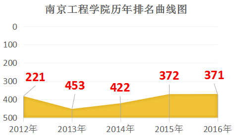 南京工程学院排名是多少?学校是一本还是二本