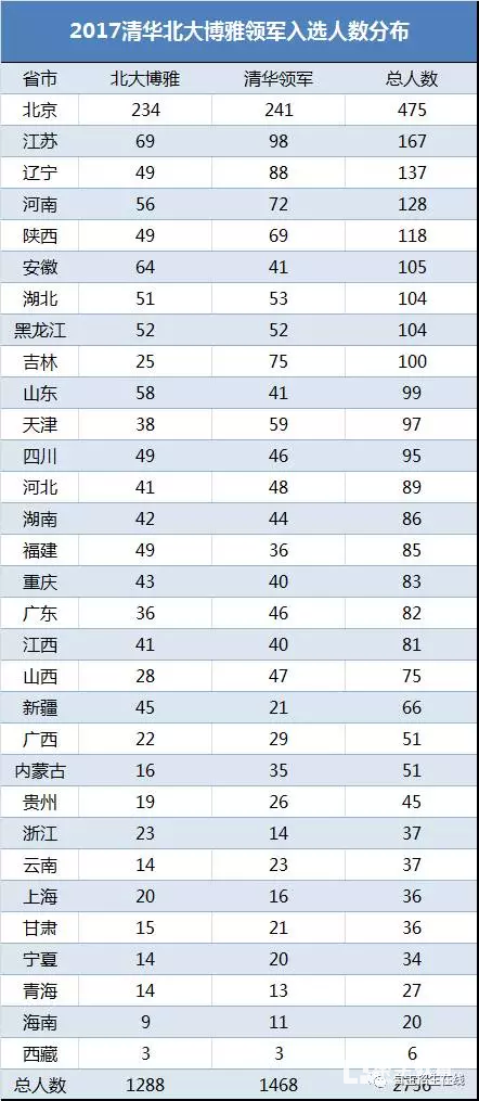 清华博雅计划和北大领军计划2017年入选人数