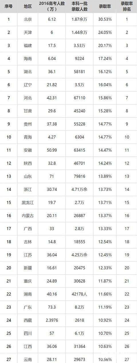 　　2017高考大数据：一本上线率哪个省较低?高考一本录取难度分析!