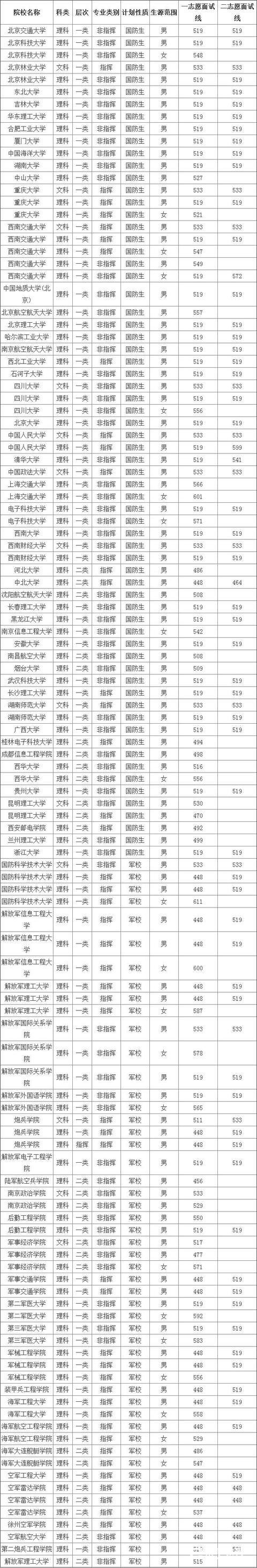 2017年各地军校录取分数线尚未公布,2016年军校录取分数线参考
