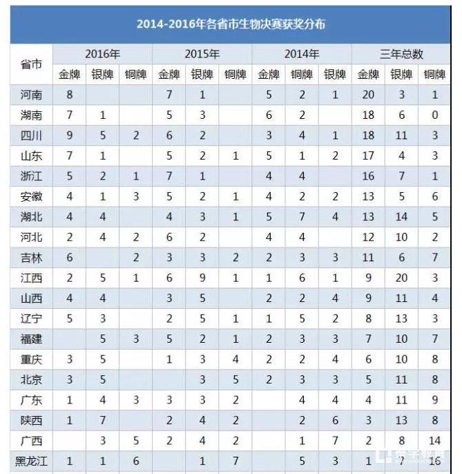 2017年第26届中学生生物决赛将于8月16日—20日在陕西陕西外国语大学举行，附2014-2016年生物竞赛奖项分布情况