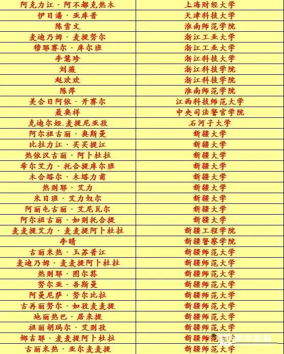 2017年新疆和田地区二中高考录取名单、录取院校,和田地区二中学校实力评估2017年新疆和田地区二中高考录取名单、录取院校,和田地区二中学校实力评估
