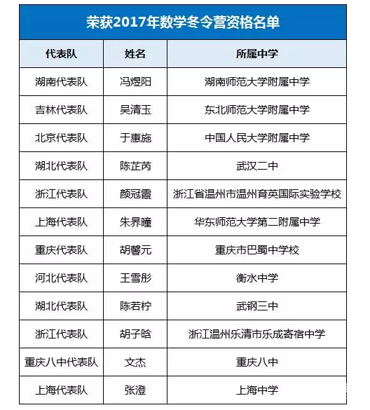 2017年中国女子奥林匹克大赛(CGMO)结束，获奖名单公布，包含一等奖及中国数学冬令营资格学生名单