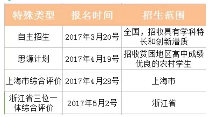 2017年上海交通大学自主招生条件、流程、政策以及各省投档线