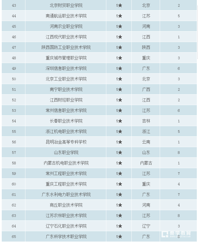 2017年高职专科院校竞争力排行情况，近几年较好就业的高职专科有什么?