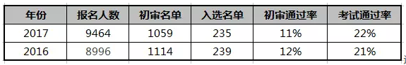 2017年北京师范大学自主招生政策、报名条件、初审人数公布