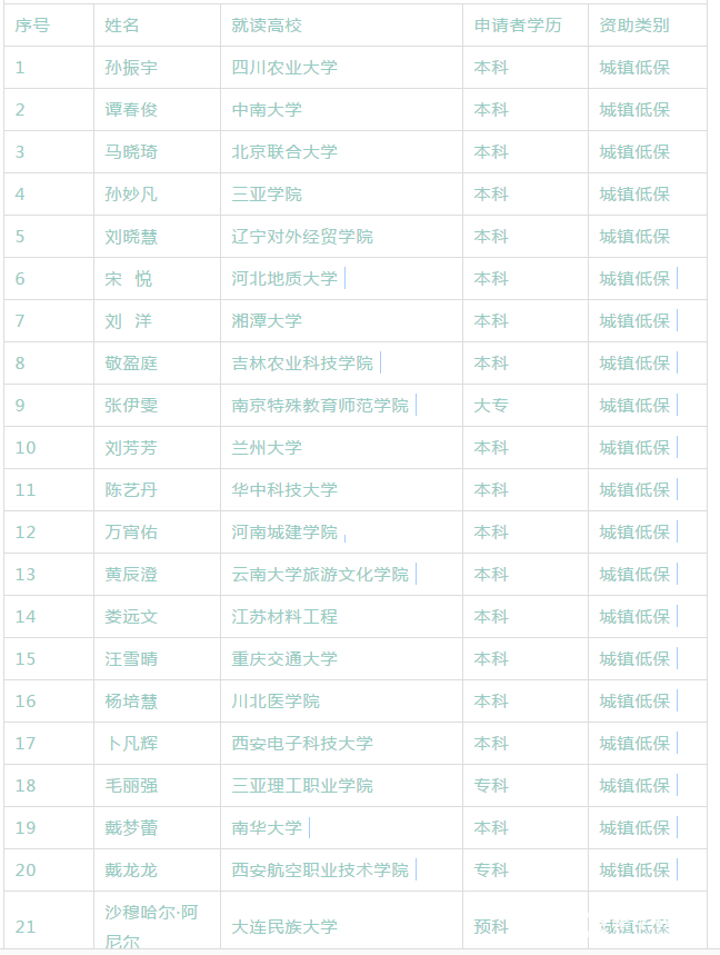 2017年新疆师市援疆资金资助疆外普通高校兵团籍学生名单公示