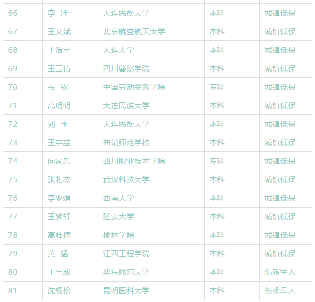 2017年新疆师市援疆资金资助疆外普通高校兵团籍学生名单公示