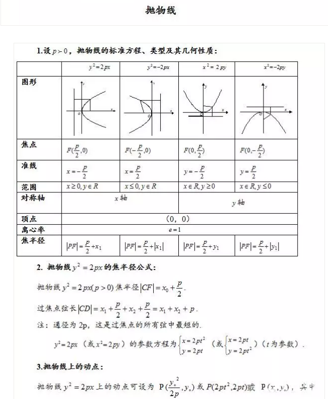 高考抛物线、双曲线、椭圆等公式以及重点知识总结