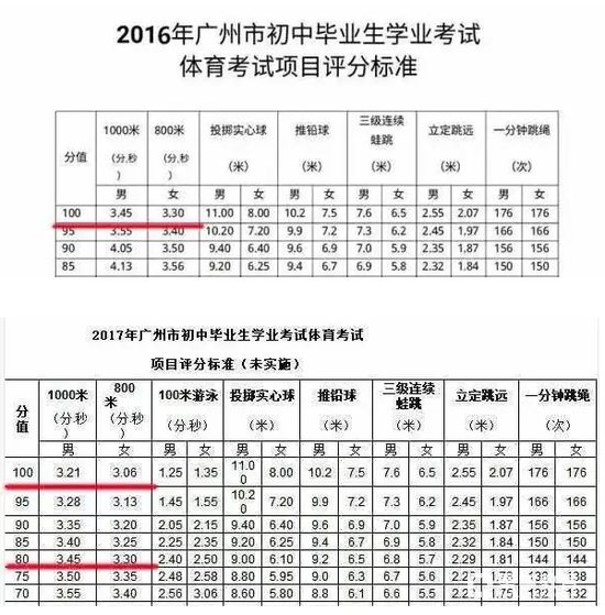 2018年广州中考体育是否会启用新标准呢?新标