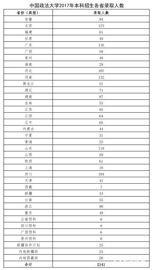 中国政法大学2017年本科招生各省录取人数是怎样的?各省录取分数线是多少?