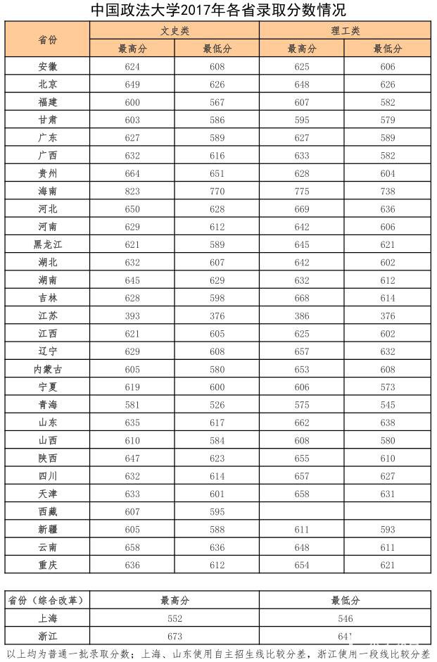 中国政法大学2017年本科招生各省录取人数是怎样的?各省录取分数线是多少?