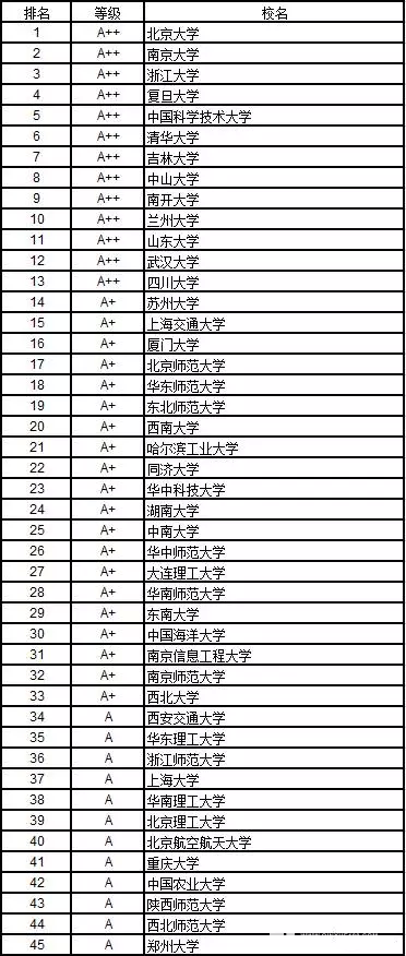 理学的本科专业有哪些?中国好的理科院校有什