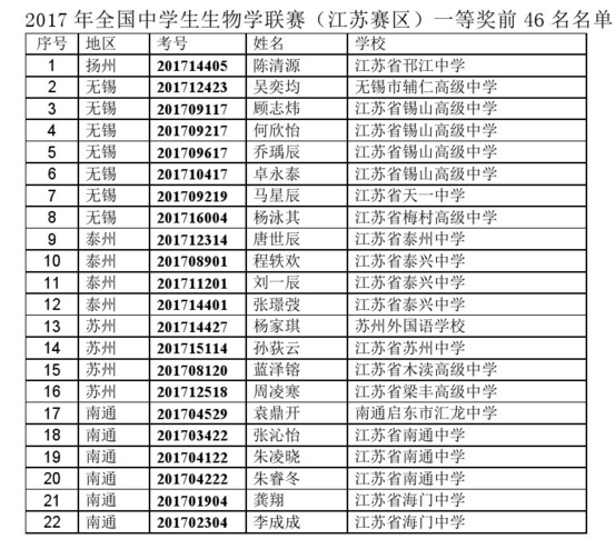 江苏省2017高中生物联赛获一等奖46人，他们是谁来自哪所高中
