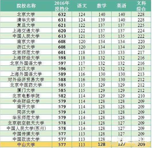 一起算一算:想要考清华北大每一门的成绩最少