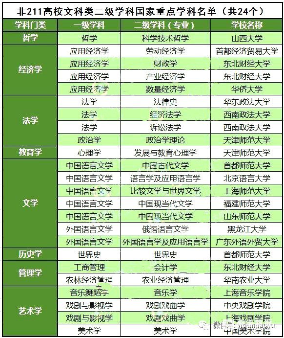 985,211高校一级重点学科排行榜出炉!你的目标