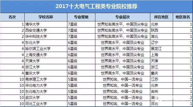 电气工程及其自动化专业学什么？就业好不好？哪些好大学有这个专业？