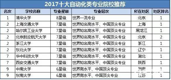 自动化专业学什么？就业前景怎么样？有哪些好的院校推荐？