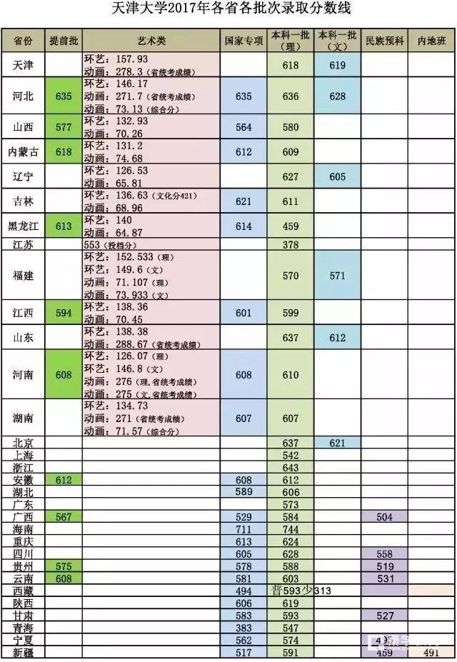 天津大学特殊招生类别|条件|专业|流程|优惠政策|投档录取分数线