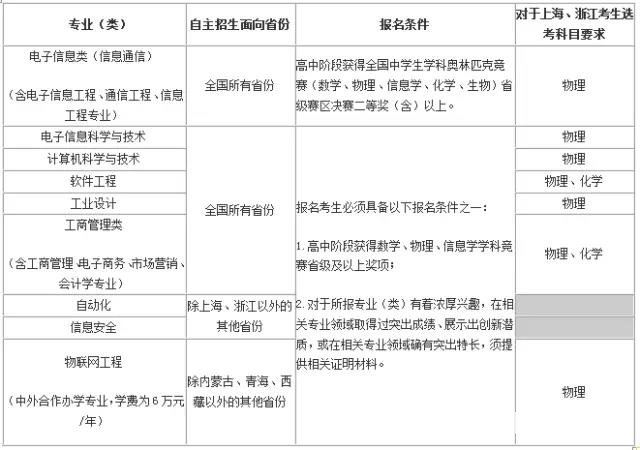 北京邮电大学特殊招生类别|条件|流程|专业|录取优惠政策|投档线