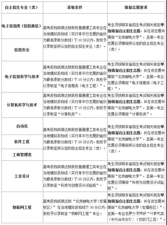北京邮电大学特殊招生类别|条件|流程|专业|录取优惠政策|投档线