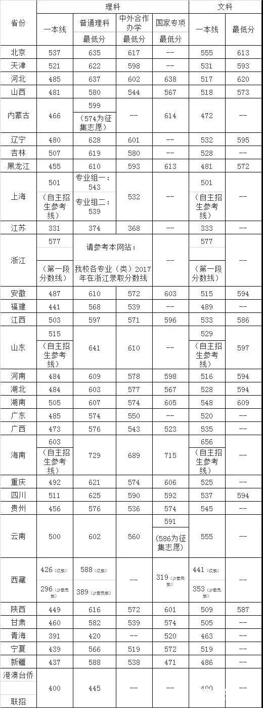 北京邮电大学特殊招生类别|条件|流程|专业|录取优惠政策|投档线