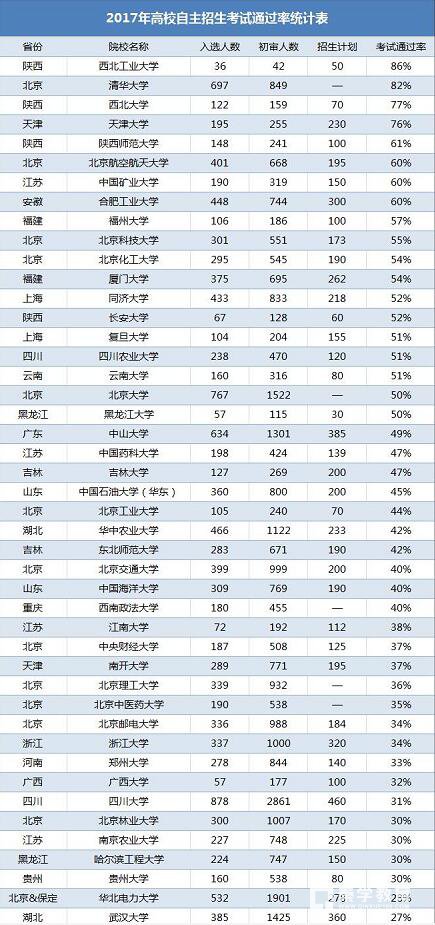 2017年自主招生高校录取的情况统计，18届参考哪些高校容易上？