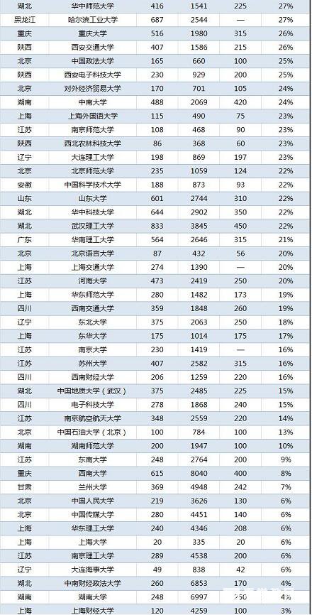 2017年自主招生高校录取的情况统计，18届参考哪些高校容易上？