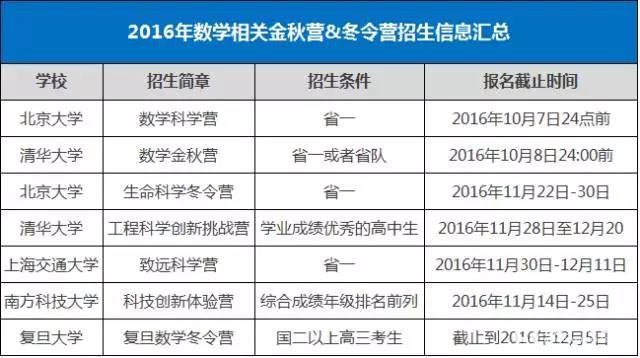 数学联赛考试后，你还需要了解哪些数学联赛有关的事？