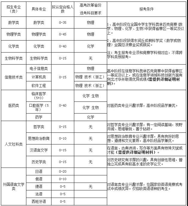南开大学特殊招生学科类别|条件|报名流程|专业|录取优惠政策|投档线