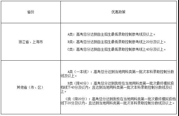 南开大学特殊招生学科类别|条件|报名流程|专业|录取优惠政策|投档线