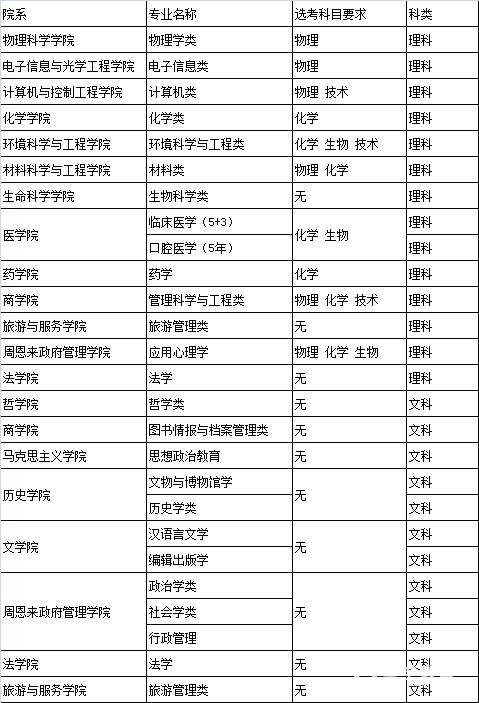 南开大学特殊招生学科类别|条件|报名流程|专业|录取优惠政策|投档线