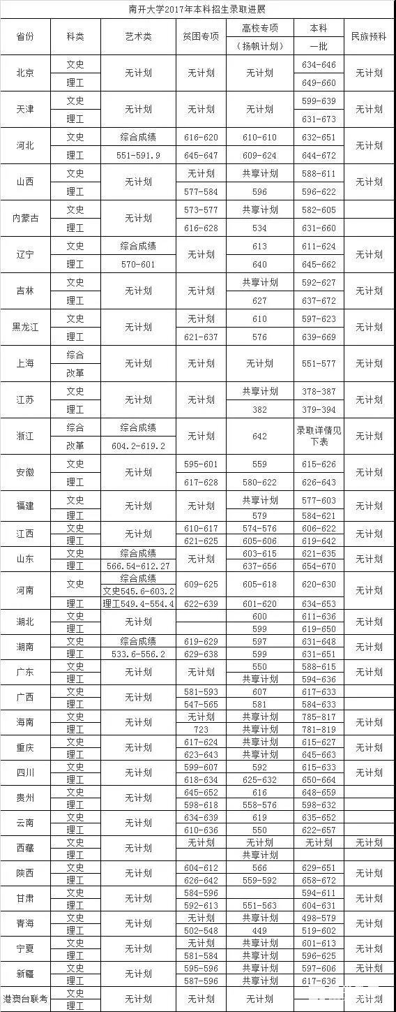 南开大学特殊招生学科类别|条件|报名流程|专业|录取优惠政策|投档线