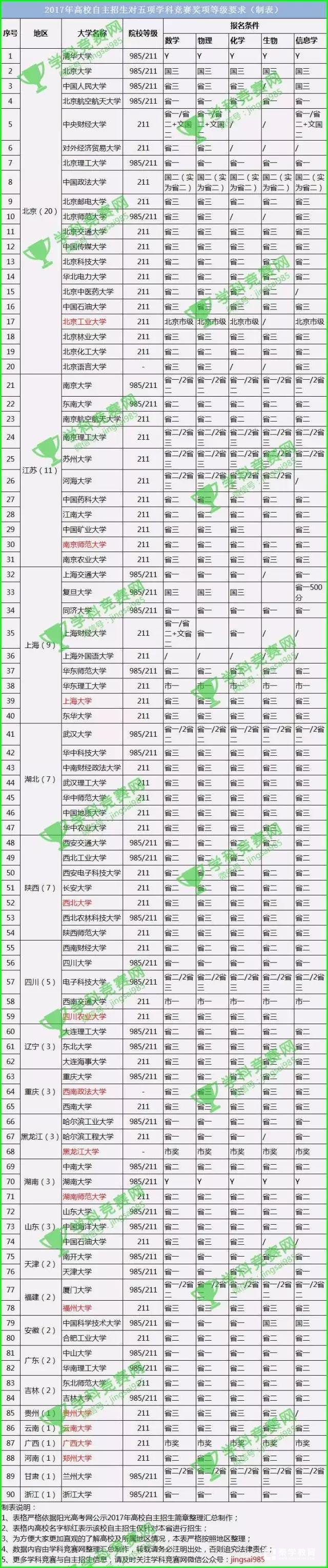 自招院校对学科竞赛的奖项有什么要求？17年自招院校对五大学科竞赛认可情况
