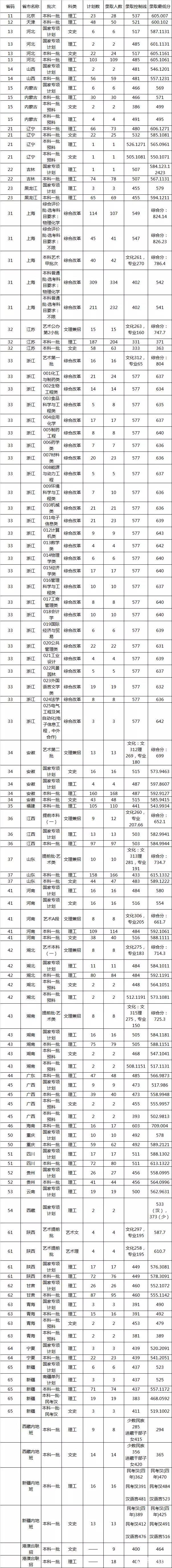 华东理工大学特殊招生类别|条件|专业|流程|优惠政策|各省投档分数线